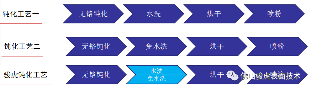 乐鱼官方在线入口|铝合金型材—酸性除油无铬钝化技术